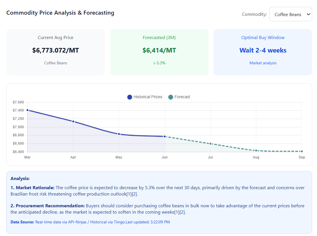 Market Intelligence for Coffee Beans